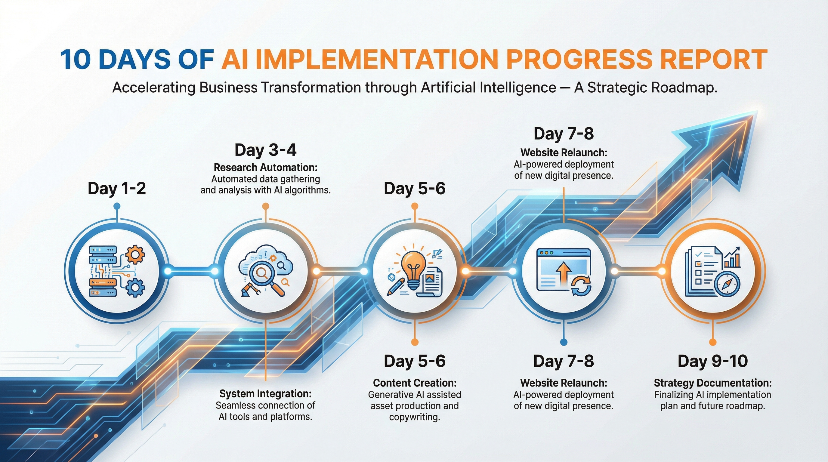 10 Tage OpenClaw bei Biteno: Wie KI-gestützte Agenten unsere Arbeitsweise verändert haben 4 10 Tage OpenClaw Timeline