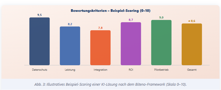 Wie wir neue KI-Technologien evaluieren – unser Framework 4 Bewertungskriterien