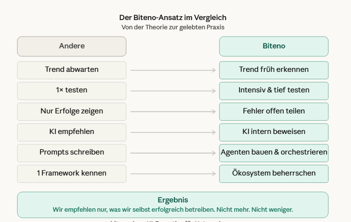 Woran erkennt man einen echten KI-Experten? (Und warum die meisten es nicht sind) 4 Der Biteno KI-Ansatz: Biteno - der KI-Experte