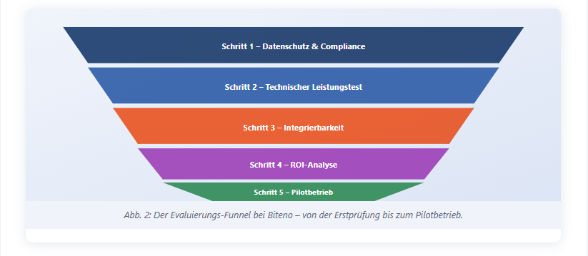 Wie wir neue KI-Technologien evaluieren – unser Framework 3 Evaluierungs Funnel