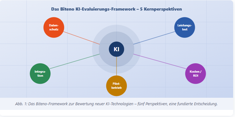 Wie wir neue KI-Technologien evaluieren – unser Framework 1 KI-Evaluierung-Framework