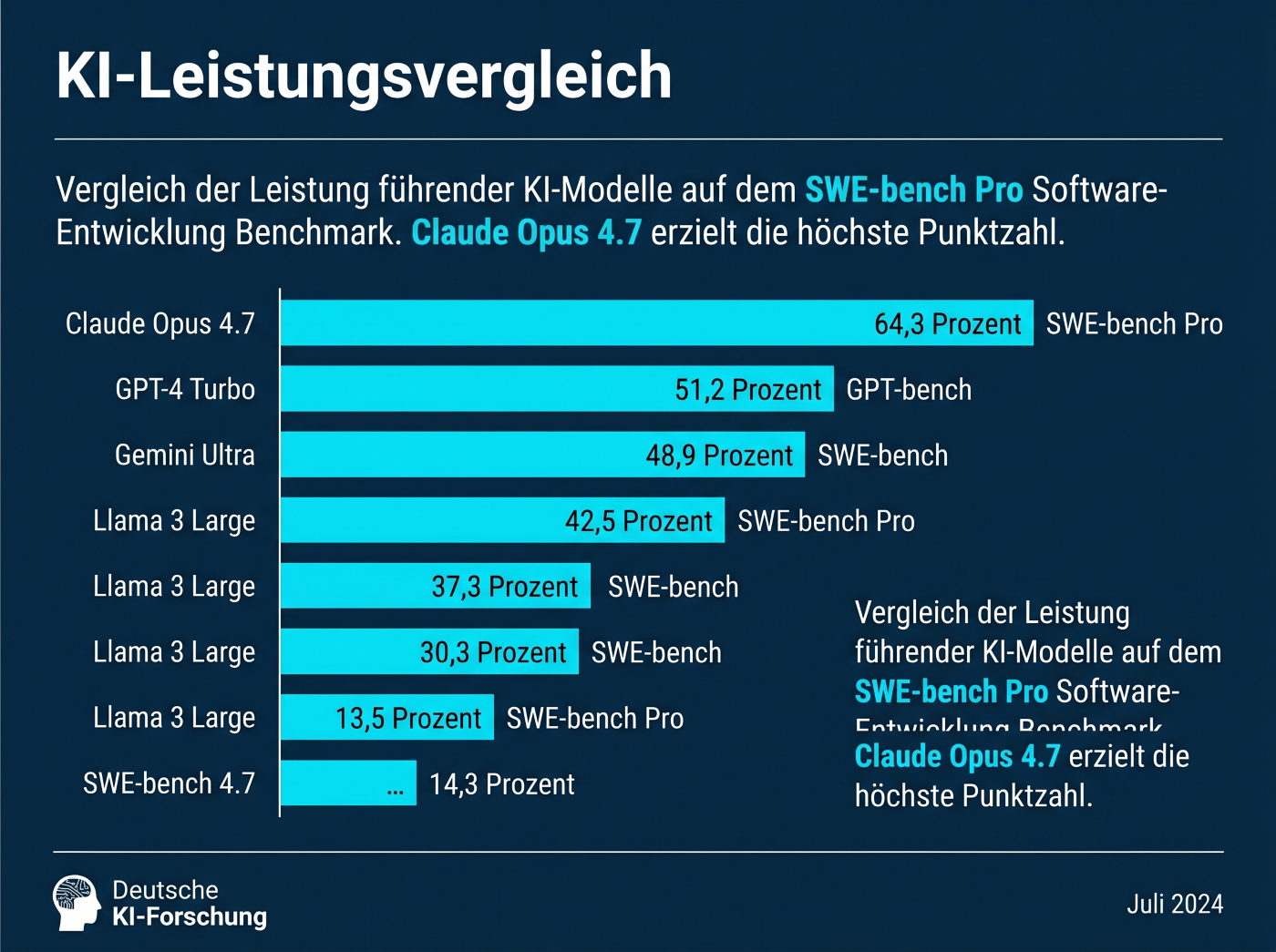 Claude Opus 4.7: Anthropic revolutioniert KI-gestützte Softwareentwicklung mit bahnbrechenden Neuerungen 1 Claude Opus 4.7. im Vergleich
