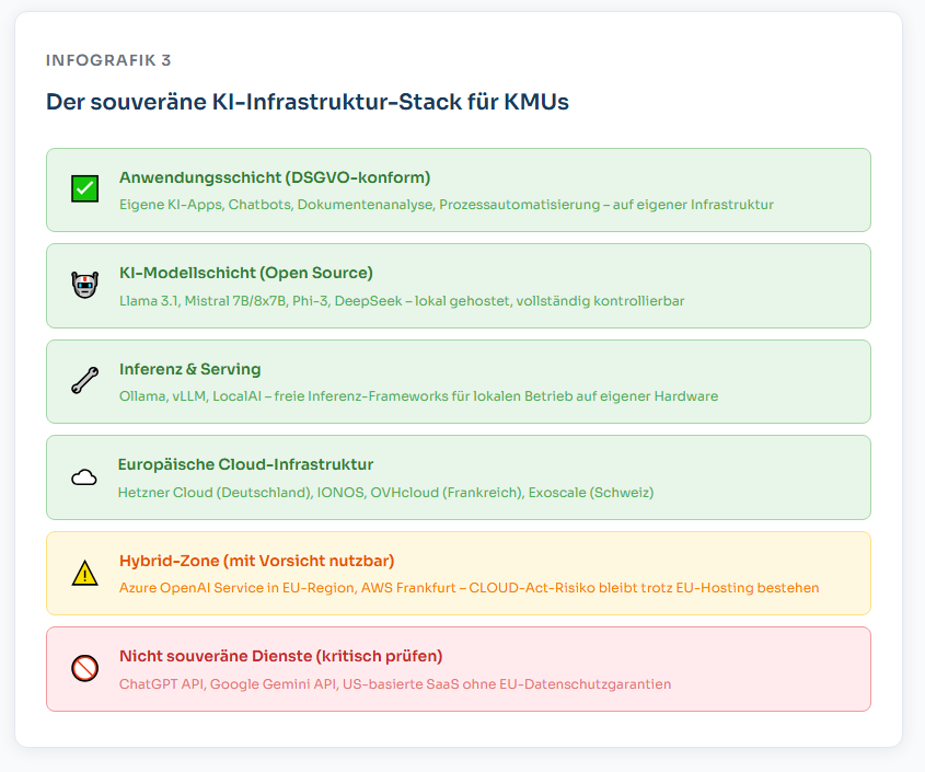 Praxisleitfaden für KMUs Digitale Souveränität: Warum europäische KI die Zukunft ist 3 Die souveräne Infrastruktur