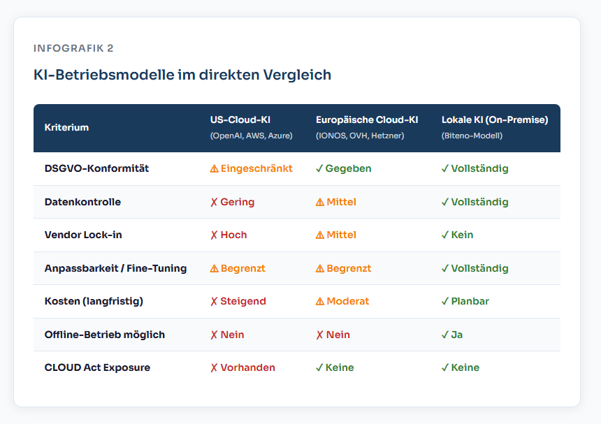 Praxisleitfaden für KMUs Digitale Souveränität: Warum europäische KI die Zukunft ist 2 KI Betriebsmodelle im Vergleich