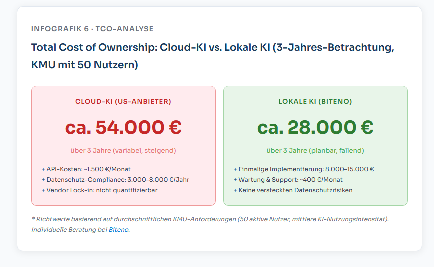 Praxisleitfaden für KMUs Digitale Souveränität: Warum europäische KI die Zukunft ist 5 Total Cost of ownership lokale KI