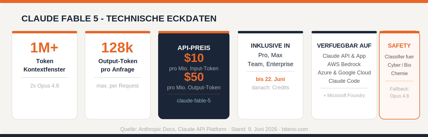 Claude Fable 5: Anthropics stärkstes KI-Modell ist da – und es verändert alles 3 Claude Fable 5: Technische Eckdaten – Kontext, Preise, Verfügbarkeit und Sicherheitsarchitektur