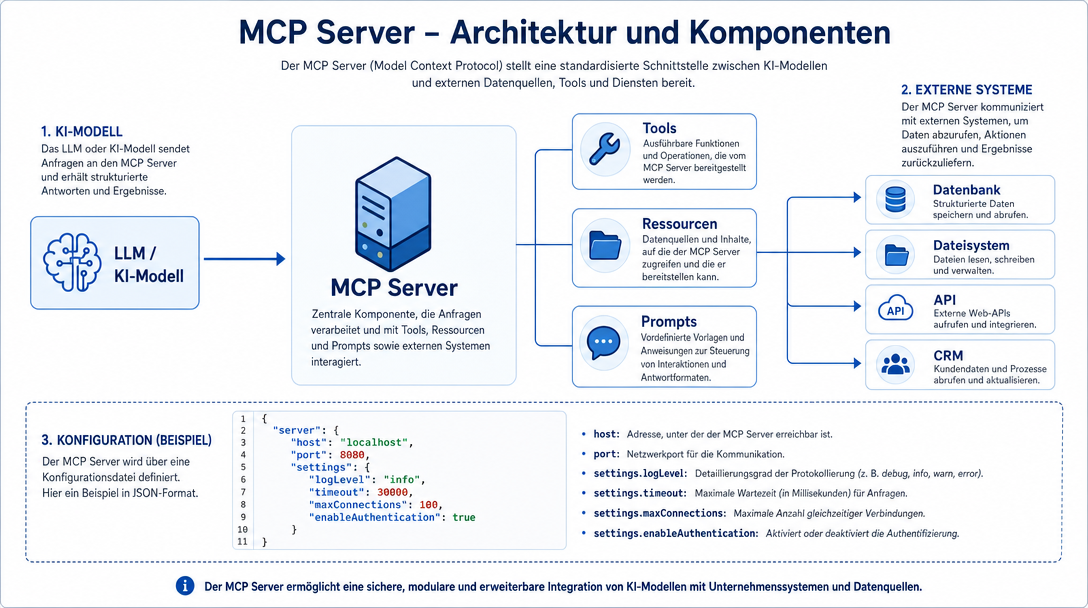 Architektur-Diagramm eines MCP-Servers mit Tools, Resources und Prompts