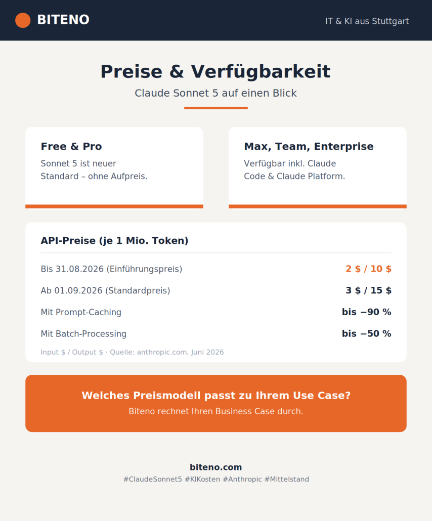 Claude Sonnet 5: Was das neue KI-Modell für Unternehmen bedeutet 5 Abbildung 4: Fünf Schritte für den erfolgreichen Rollout von Claude Sonnet 5 im Unternehmen.