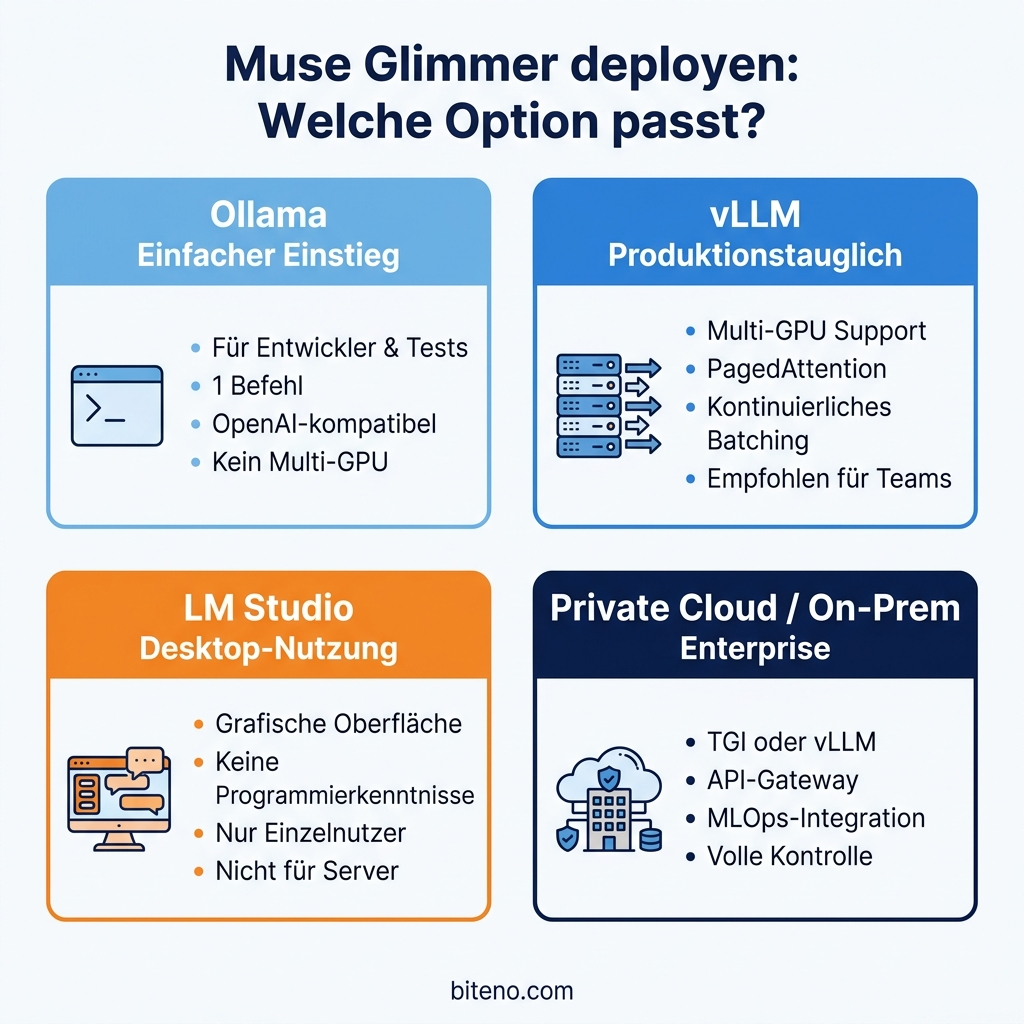 Meta Muse Glimmer: Technische Analyse des neuen 30B-Agentenmodells 1 Meta Muse Glimmer Deployment-Optionen Infografik