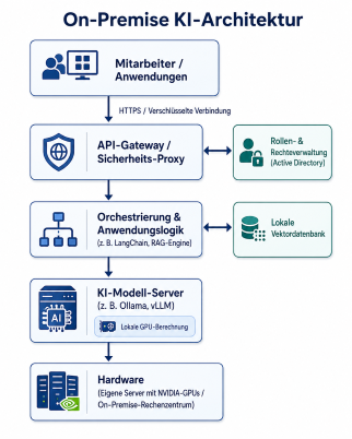 Lokale KI: Datenschutzkonforme KI-Lösungen für Unternehmen 1 On-Premise KI-Architektur