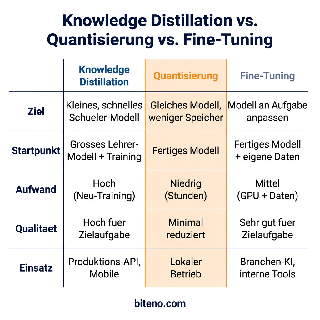 Was ist Knowledge Distillation? Das Lehrer-Schüler-Prinzip für KI-Modelle 1 Knowledge Distillation vs Quantisierung vs Fine-Tuning Vergleich Infografik Deutsch