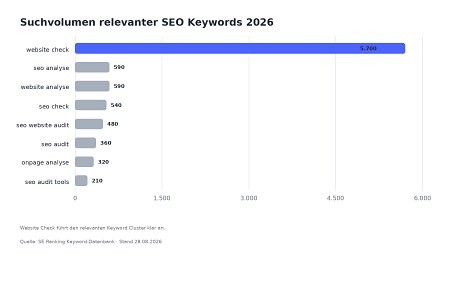 Website Check und SEO Audit Tools 2026: Zehn Anbieter im Vergleich 1 Suchvolumen