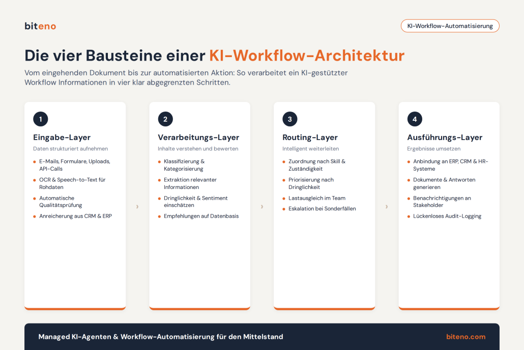 KI-Workflow-Automatisierung: Wie Unternehmen Prozesse intelligent automatisieren 1 infografik workflow architektur