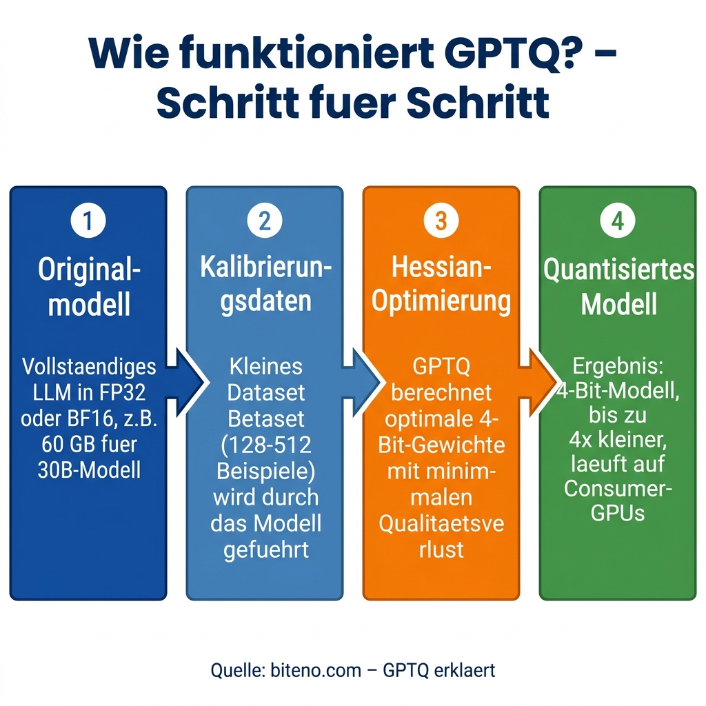 Was ist GPTQ? Grundlagen der Post-Training-Quantisierung für LLMs 1 GPTQ Funktionsweise Schritt fuer Schritt Infografik