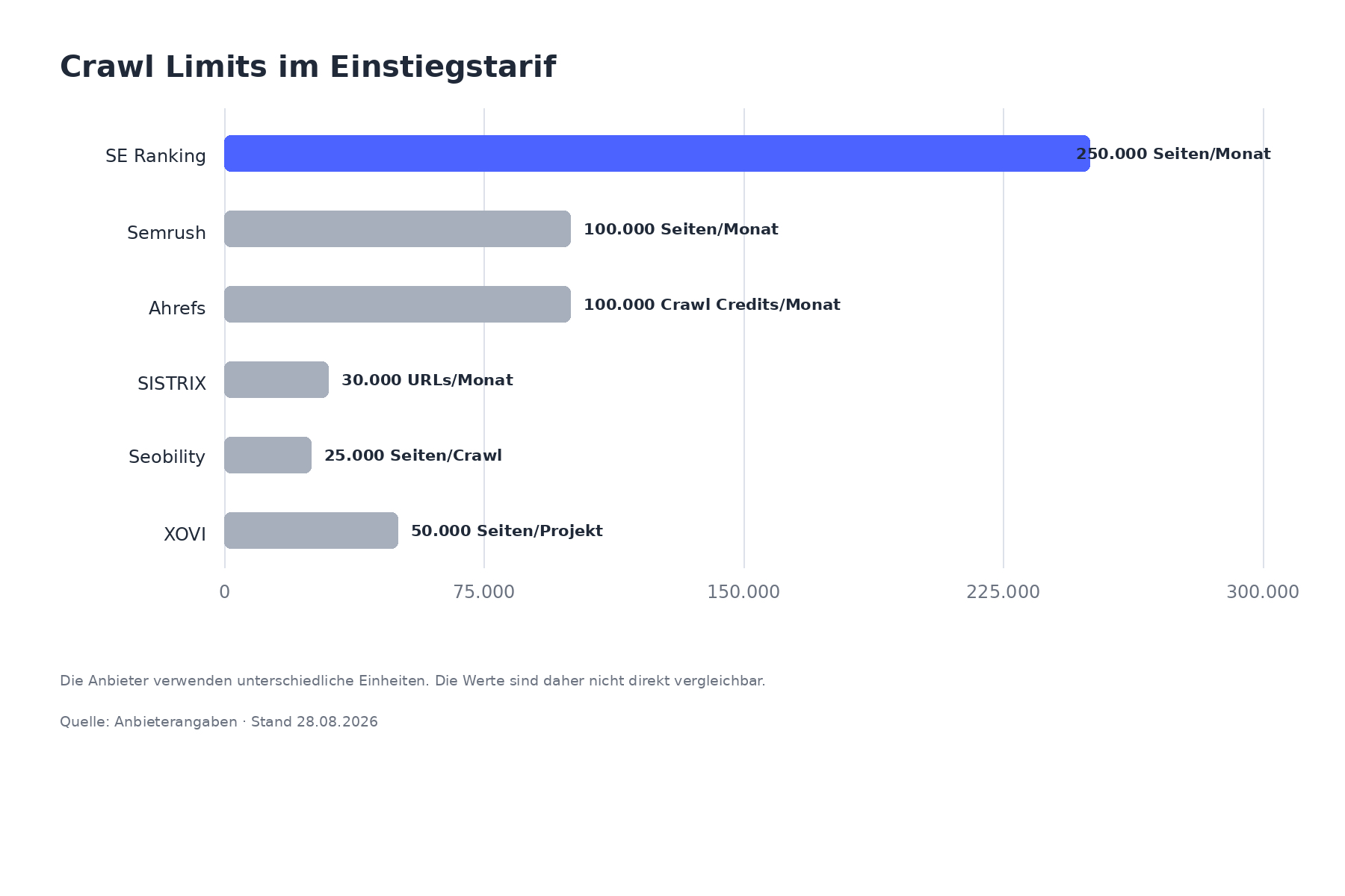 Website Check und SEO Audit Tools 2026: Zehn Anbieter im Vergleich 2 Crawl Volumen