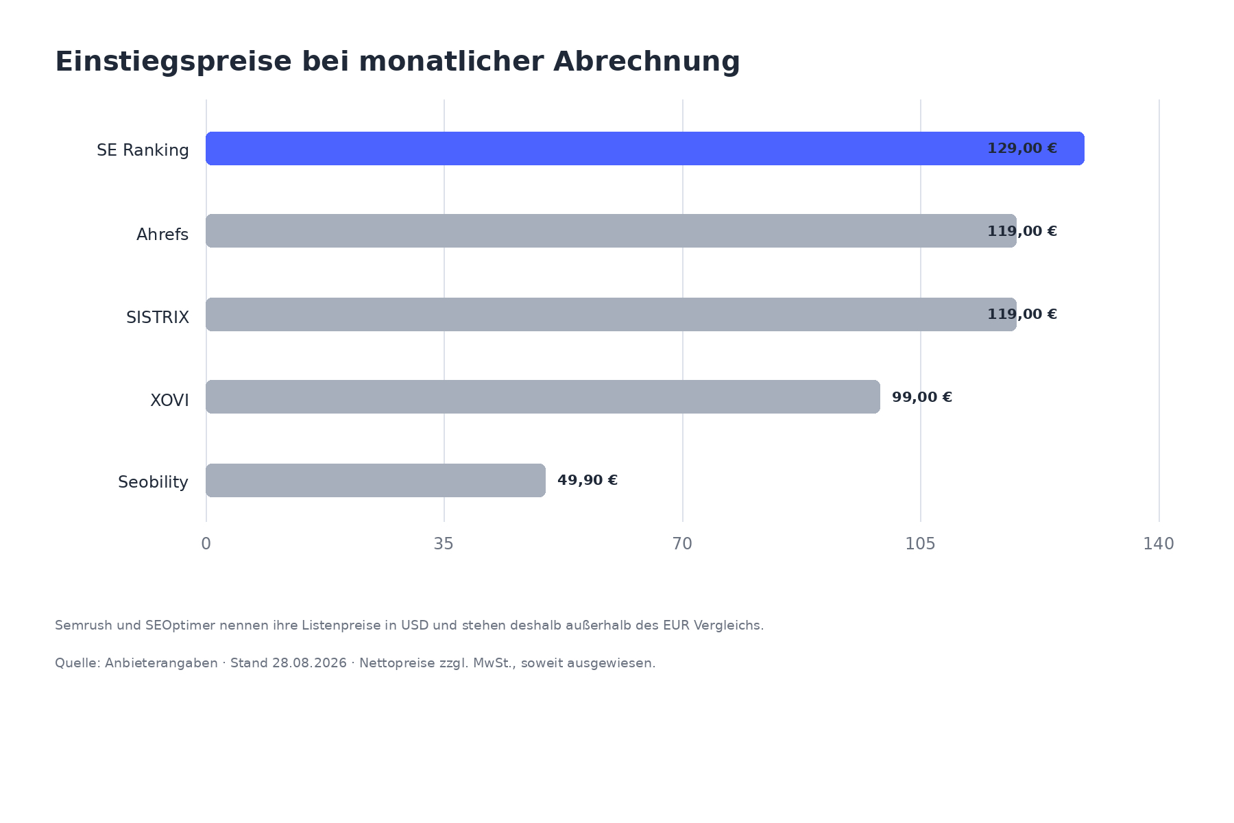 Website Check und SEO Audit Tools 2026: Zehn Anbieter im Vergleich 3 SEO Audit Tools Preisvergleich Website Check