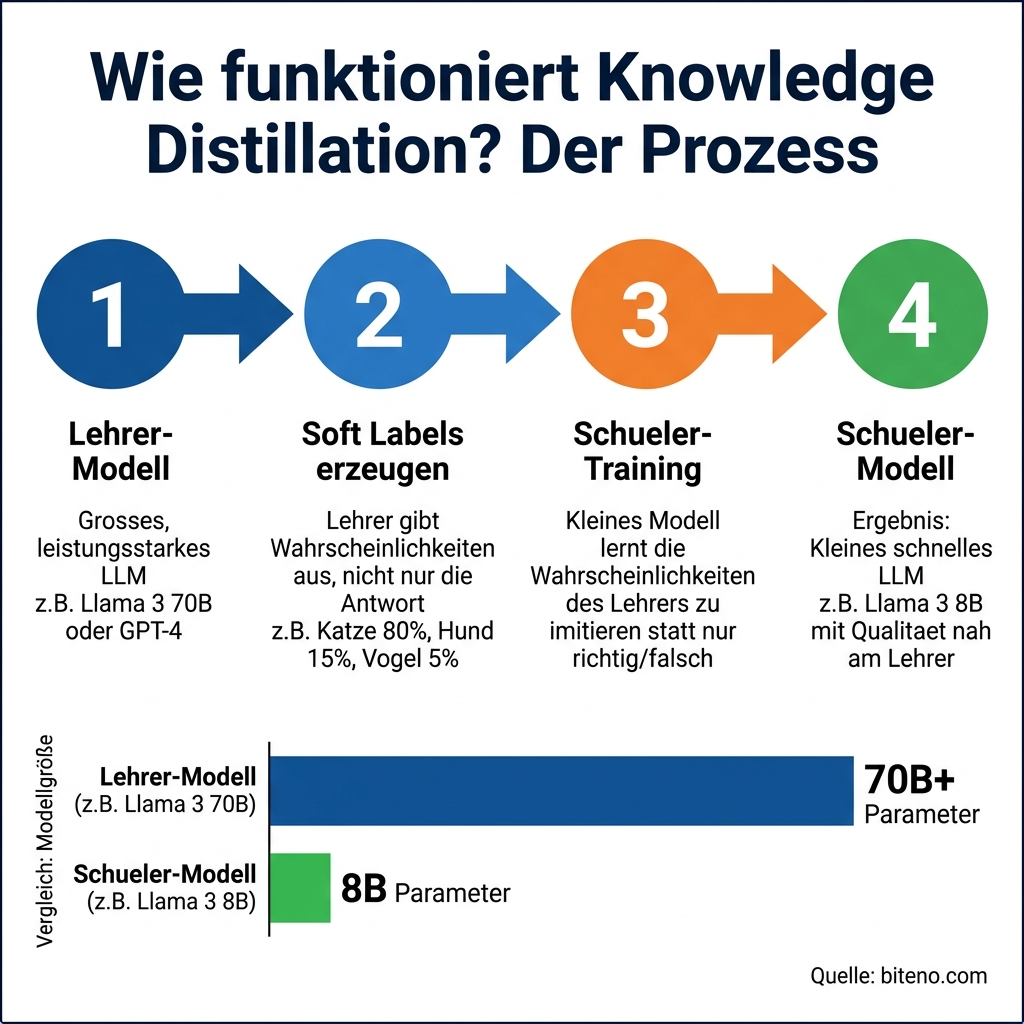 Was ist Knowledge Distillation? Das Lehrer-Schüler-Prinzip für KI-Modelle 2 Knowledge Distillation Prozess Schritt für Schritt Infografik Deutsch – Lehrer und Schüler Modell