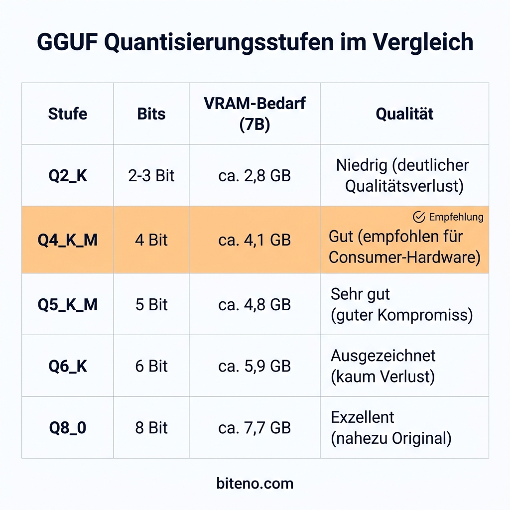 Was ist GGUF? Das Dateiformat für lokale KI-Modelle erklärt 1 GGUF Quantisierungsstufen Q2 Q4 Q5 Q6 Q8 Vergleich Infografik Deutsch