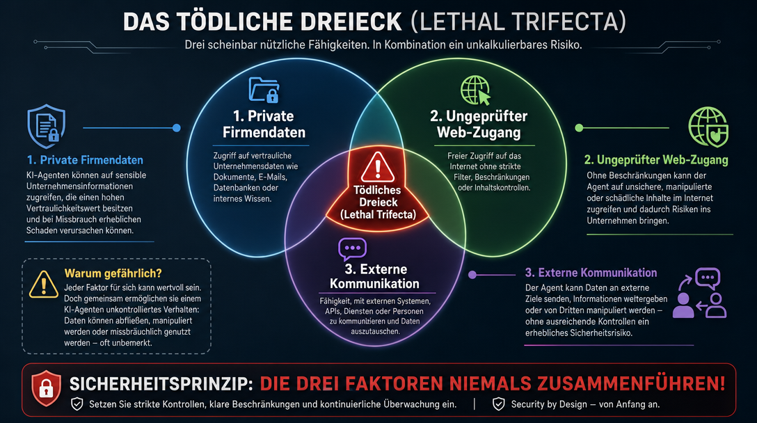 KI-Agenten im Mittelstand: Die 6 Säulen für wirtschaftlichen und sicheren Betrieb 3 Lethal Trifecta bei KI-Agenten: Das tödliche Dreieck aus privaten Daten, Web-Zugang und externer Kommunikation